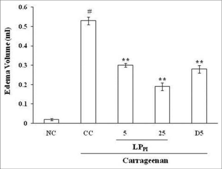 Antiedematogenic and antioxidant properties of high molecular weight protein sub-fraction of Calotropis procera latex in rat.