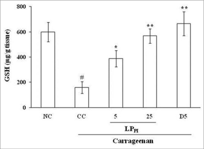 Antiedematogenic and antioxidant properties of high molecular weight protein sub-fraction of Calotropis procera latex in rat.