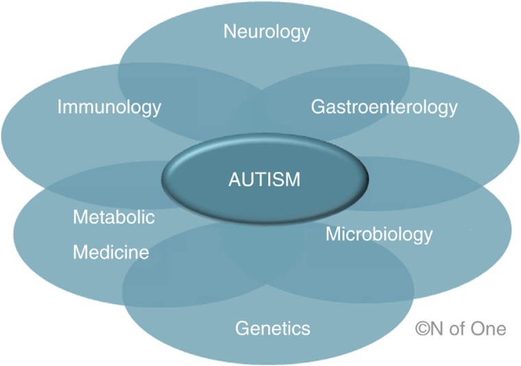 An n=1 case report of a child with autism improving on antibiotics and a father's quest to understand what it may mean.