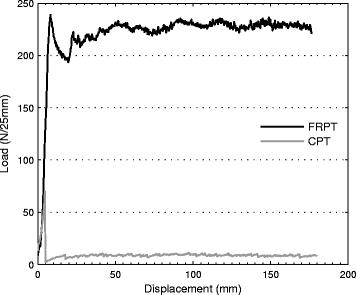 Test method to assess interface adhesion in composite bonding