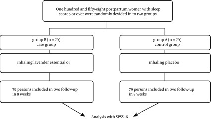 Lavender fragrance essential oil and the quality of sleep in postpartum women.