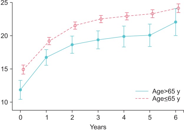 Elderly men over 65 years of age with late-onset hypogonadism benefit as much from testosterone treatment as do younger men.