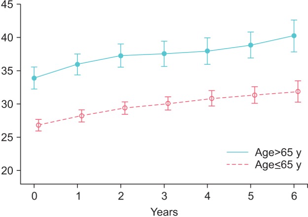 Elderly men over 65 years of age with late-onset hypogonadism benefit as much from testosterone treatment as do younger men.