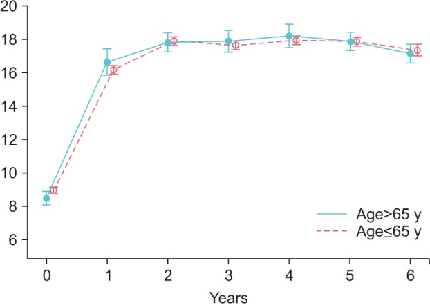 Elderly men over 65 years of age with late-onset hypogonadism benefit as much from testosterone treatment as do younger men.