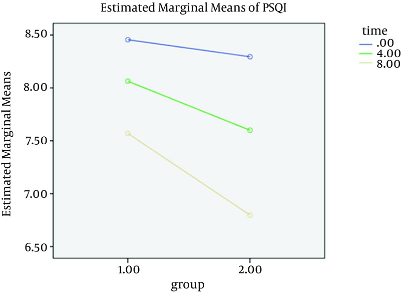 Lavender fragrance essential oil and the quality of sleep in postpartum women.