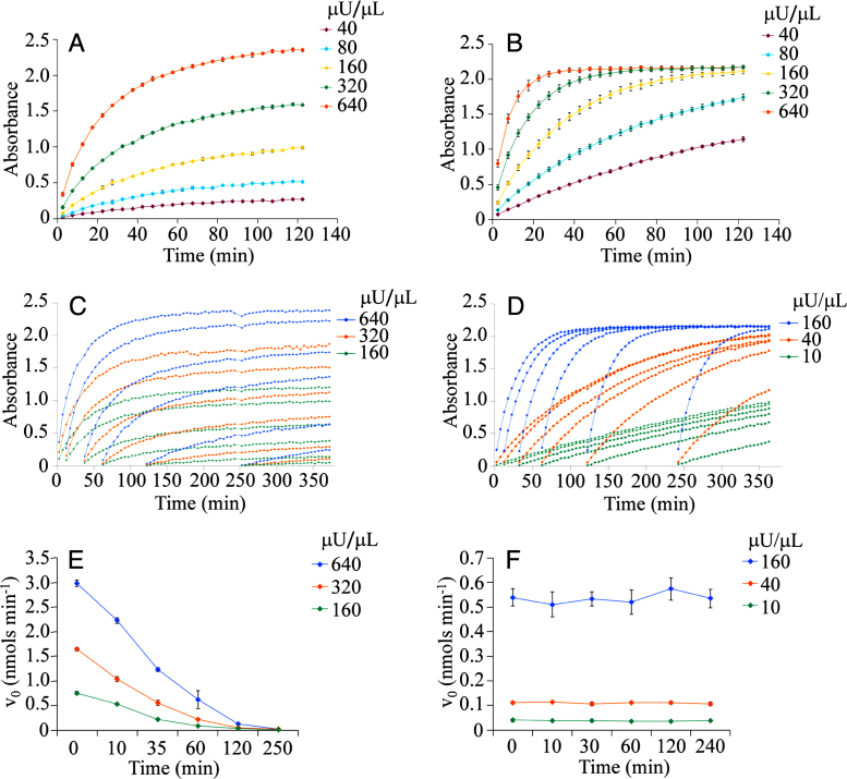 Development, validation and quantitative assessment of an enzymatic assay suitable for small molecule screening and profiling: A case-study