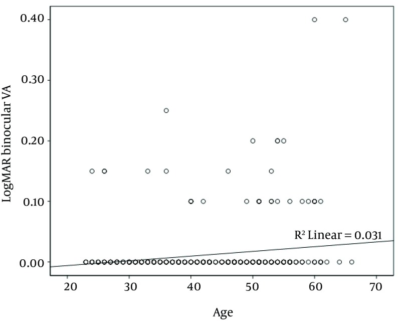 Comparison of visual status of Iranian military and commercial drivers.