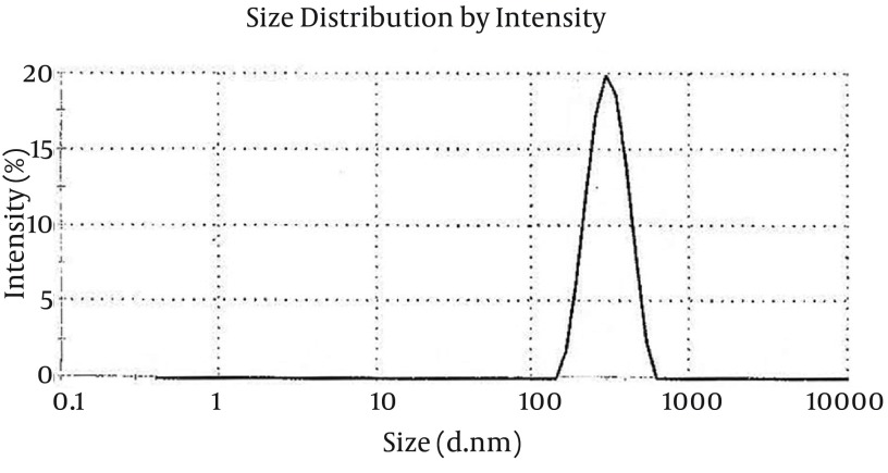 Evaluation of In Vivo Transfection Efficiency of Eudragit Coated Nanoparticles of Chitosan-DNA: A pH-sensitive System Prepared for Oral DNA Delivery.