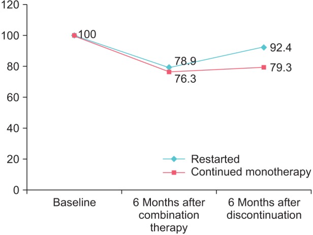 Significance of intraprostatic architecture and regrowth velocity for considering discontinuation of dutasteride after combination therapy with an alpha blocker: a prospective, pilot study.