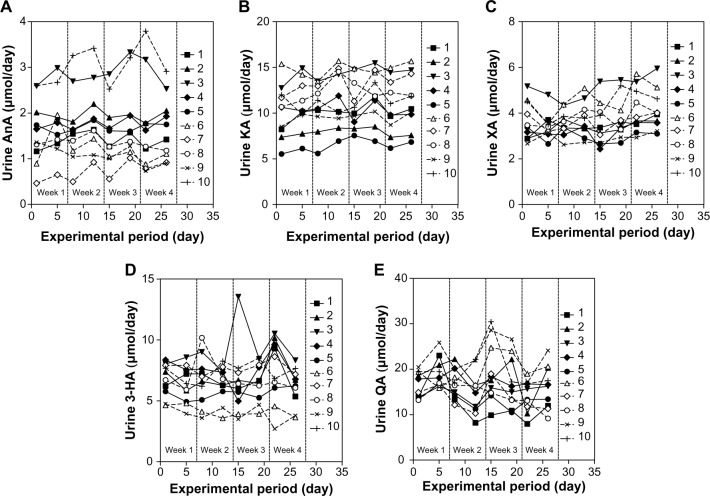 Method for Evaluation of the Requirements of B-group Vitamins Using Tryptophan Metabolites in Human Urine.