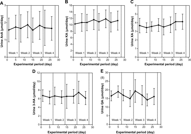 Method for Evaluation of the Requirements of B-group Vitamins Using Tryptophan Metabolites in Human Urine.