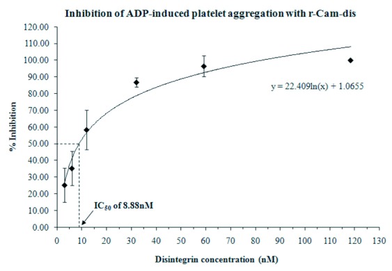 Recombinant disintegrin (r-Cam-dis) from Crotalus adamanteus inhibits adhesion of human pancreatic cancer cell lines to laminin-1 and vitronectin.