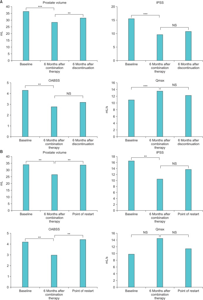 Significance of intraprostatic architecture and regrowth velocity for considering discontinuation of dutasteride after combination therapy with an alpha blocker: a prospective, pilot study.