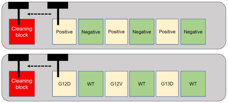 Tissue Microarray Technology for Molecular Applications: Investigation of Cross-Contamination between Tissue Samples Obtained from the Same Punching Device.