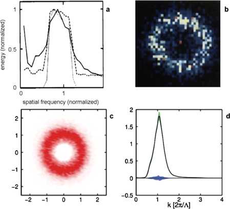 Monochromaticity of orientation maps in v1 implies minimum variance for hypercolumn size.