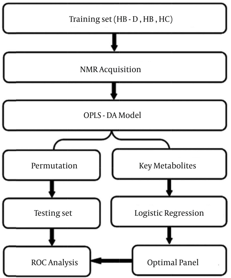 Urinary metabonomics for diagnosis of depression in hepatitis B virus-infected patients.
