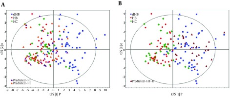 Urinary metabonomics for diagnosis of depression in hepatitis B virus-infected patients.
