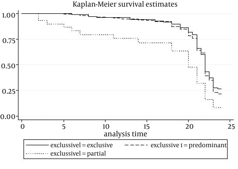 Breastfeeding practices during the first month postpartum and associated factors: impact on breastfeeding survival.
