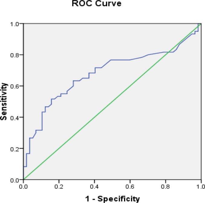 Anti-mullerian hormon level and polycystic ovarian syndrome diagnosis.