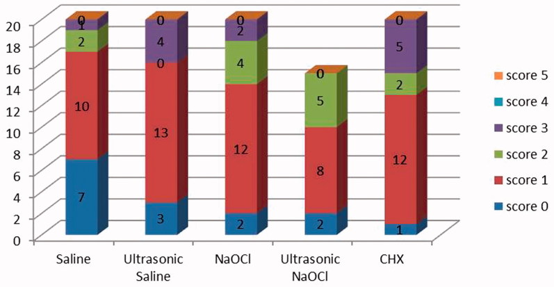 Effectiveness of different irrigation protocols on calcium hydroxide removal from simulated immature teeth after apexification.