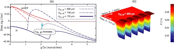 Noise-induced precursors of state transitions in the stochastic Wilson-cowan model.