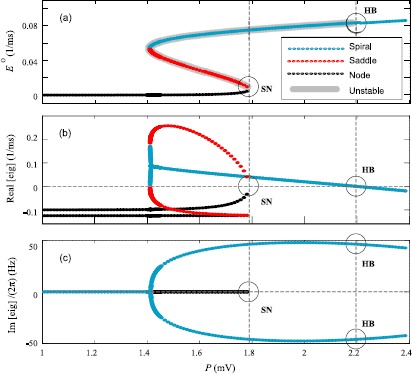 Noise-induced precursors of state transitions in the stochastic Wilson-cowan model.