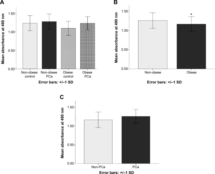 The effects of serum from prostate cancer patients with elevated body mass index on prostate cancer cells in vitro.