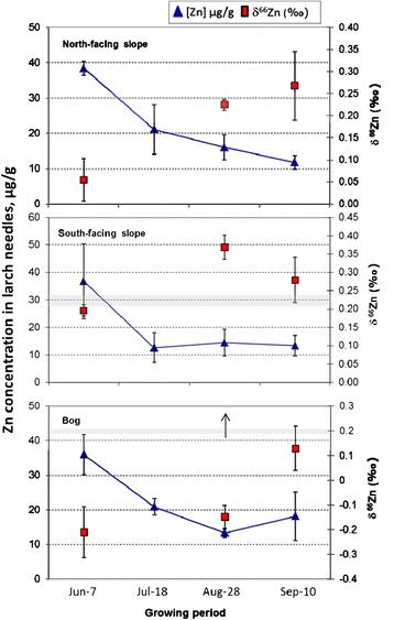 Zn isotope fractionation in a pristine larch forest on permafrost-dominated soils in Central Siberia