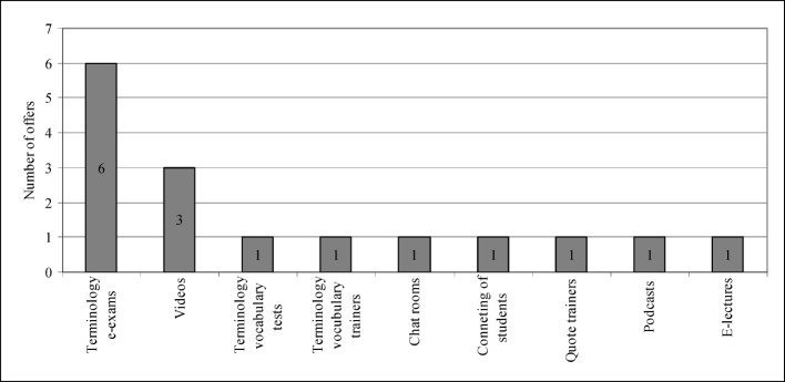 State of Digital Education Options in the areas of Medical Terminology and the History, Theory and Ethics of Medicine.