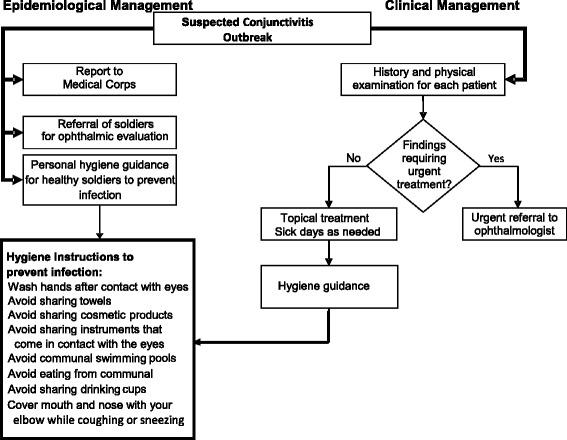 Clinical and public health management of conjunctivitis in the Israel Defense Forces.