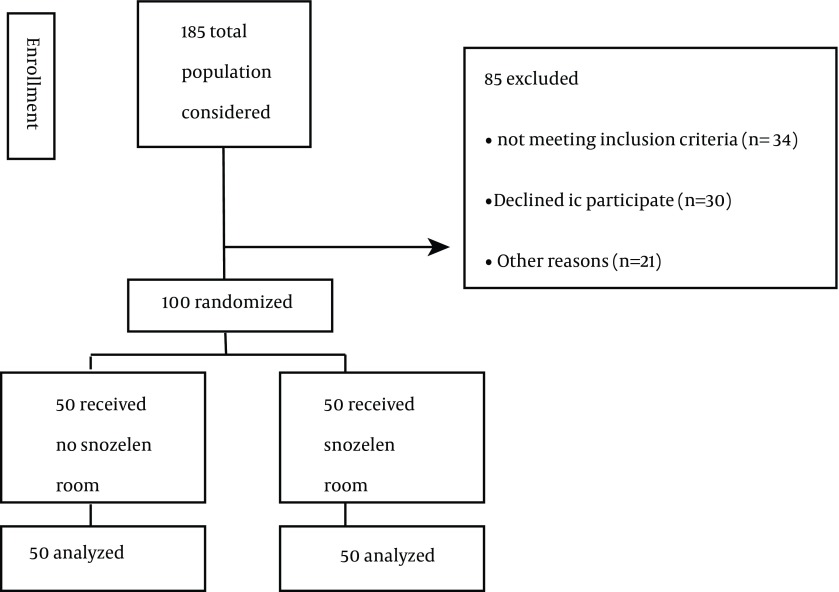 Snoezelen Room and Childbirth Outcome: A Randomized Clinical Trial.