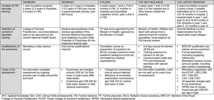 Assessing family medicine trainees--what can we learn from the European neighbours?