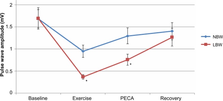 Vasomotor sympathetic outflow in the muscle metaboreflex in low birth weight young adults.