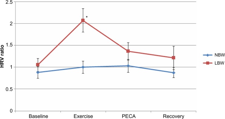 Vasomotor sympathetic outflow in the muscle metaboreflex in low birth weight young adults.