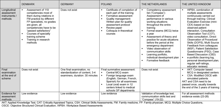 Assessing family medicine trainees--what can we learn from the European neighbours?