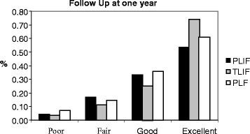 Analytical comparison study of the clinical and radiological outcome of spine fixation using posterolateral, posterior lumber interbody and transforaminal lumber interbody spinal fixation techniques to treat lumber spine degenerative disc disease.