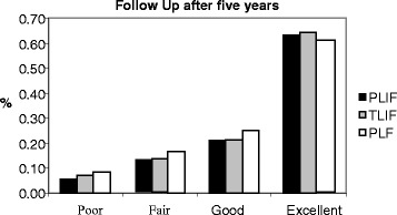 Analytical comparison study of the clinical and radiological outcome of spine fixation using posterolateral, posterior lumber interbody and transforaminal lumber interbody spinal fixation techniques to treat lumber spine degenerative disc disease.