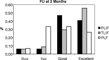 Analytical comparison study of the clinical and radiological outcome of spine fixation using posterolateral, posterior lumber interbody and transforaminal lumber interbody spinal fixation techniques to treat lumber spine degenerative disc disease.