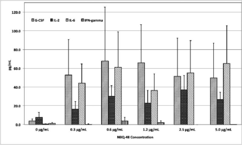 Immunomodulatory Response Triggered by the Alkaloids, 3-Amino-7-Benzylbenzimidazo[3,2-<i>a</i>] Quinolinium Chloride (ABQ-48) and 3-Nitro-7-Benzylbenzimidazo [3,2-<i>a</i>] Quinolinium Chloride (NBQ-48).