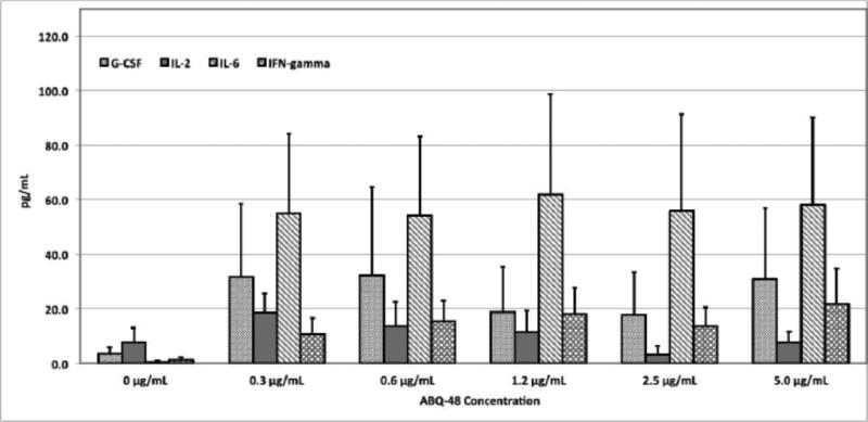 Immunomodulatory Response Triggered by the Alkaloids, 3-Amino-7-Benzylbenzimidazo[3,2-<i>a</i>] Quinolinium Chloride (ABQ-48) and 3-Nitro-7-Benzylbenzimidazo [3,2-<i>a</i>] Quinolinium Chloride (NBQ-48).