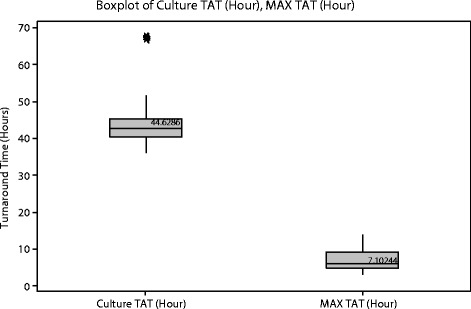 Comparison of time-motion analysis of conventional stool culture and the BD MAX™ Enteric Bacterial Panel (EBP).