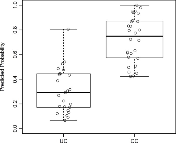 Characterization of Serum Cytokine Profile in Predominantly Colonic Inflammatory Bowel Disease to Delineate Ulcerative and Crohn's Colitides.