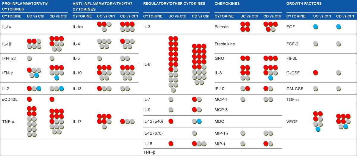 Characterization of Serum Cytokine Profile in Predominantly Colonic Inflammatory Bowel Disease to Delineate Ulcerative and Crohn's Colitides.