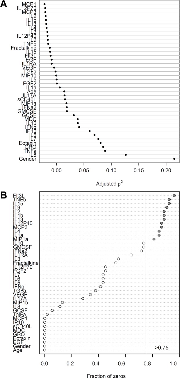 Characterization of Serum Cytokine Profile in Predominantly Colonic Inflammatory Bowel Disease to Delineate Ulcerative and Crohn's Colitides.