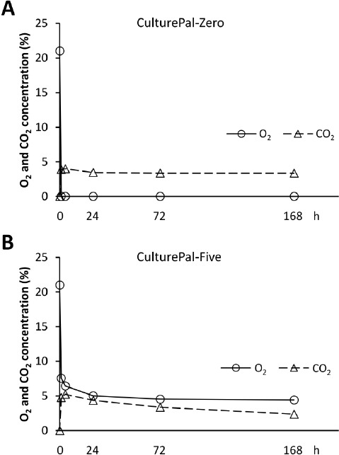 The effects of short-term hypoxia on human mesenchymal stem cell proliferation, viability and p16(INK4A) mRNA expression: Investigation using a simple hypoxic culture system with a deoxidizing agent.