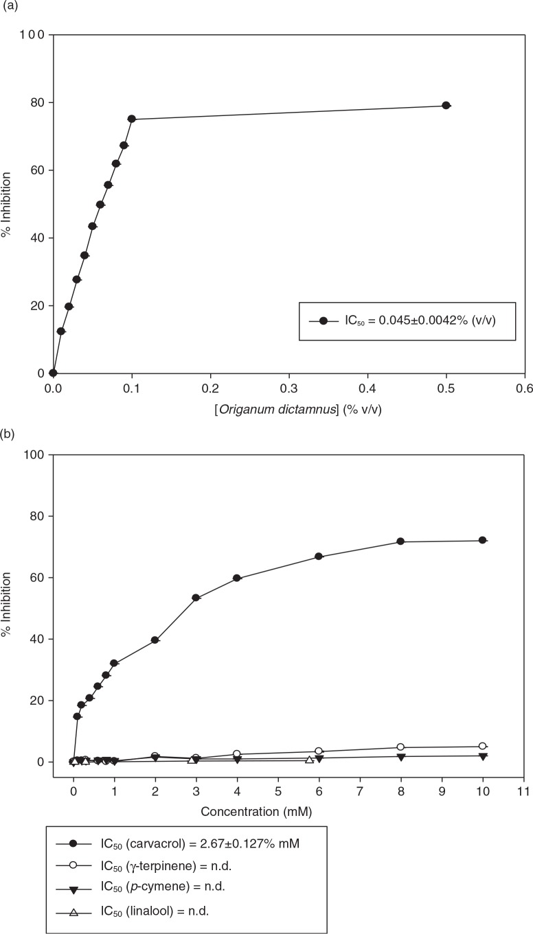 Composition, antimicrobial, antioxidant, and antiproliferative activity of Origanum dictamnus (dittany) essential oil.