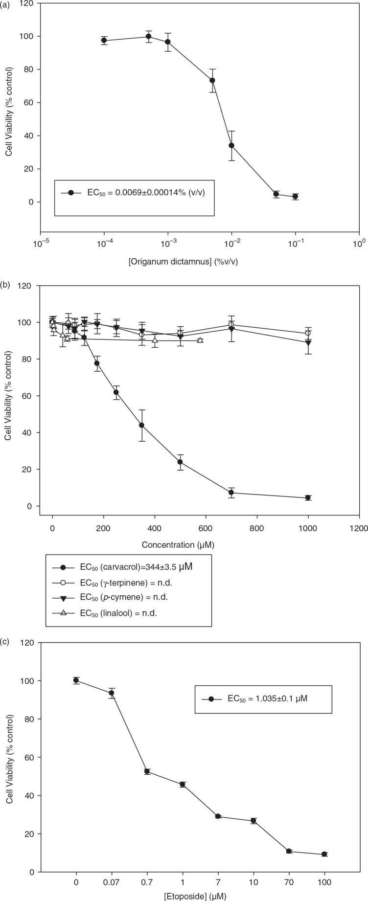 Composition, antimicrobial, antioxidant, and antiproliferative activity of Origanum dictamnus (dittany) essential oil.