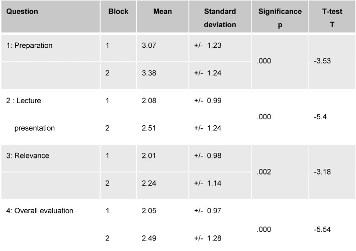 Audience-response systems for evaluation of pediatric lectures--comparison with a classic end-of-term online-based evaluation.