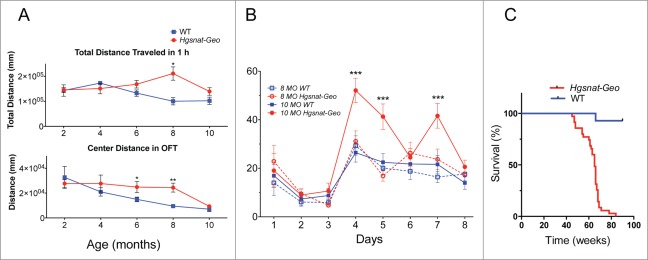 Crosstalk between 2 organelles: Lysosomal storage of heparan sulfate causes mitochondrial defects and neuronal death in mucopolysaccharidosis III type C.