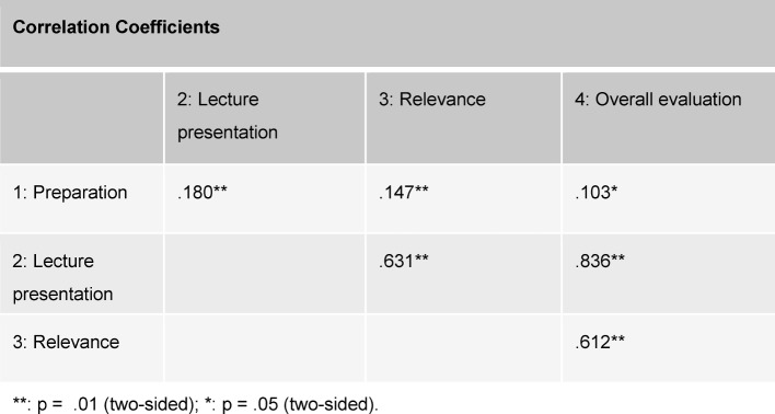 Audience-response systems for evaluation of pediatric lectures--comparison with a classic end-of-term online-based evaluation.